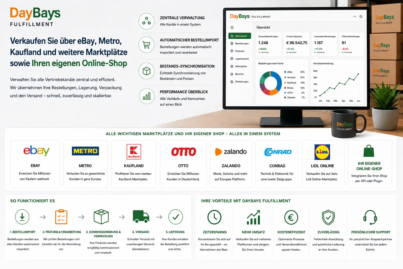 Fulfillment für eBay, Kaufland, OTTO, Metro und eigene Onlineshops